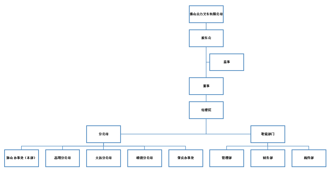 佛山合力組織構架圖.png