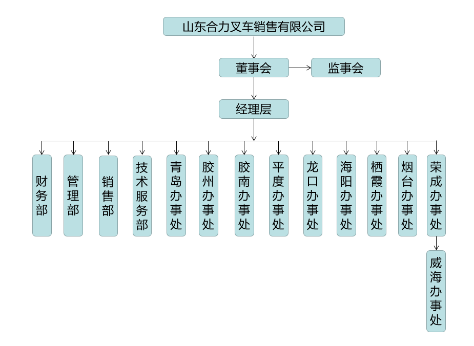山東合力組織構架圖.png